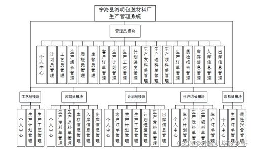 SSM框架下的寧?？h鴻明包裝材料廠生產管理系統設計與實現