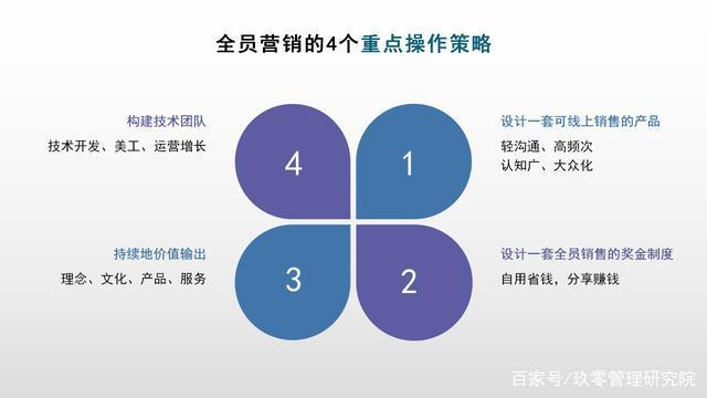 疫情下，全員營銷的4大重點操作攻略（技術開發篇）